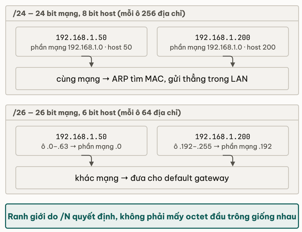 Hai khung cùng khuôn cho cùng hai địa chỉ 192.168.1.50 và 192.168.1.200: dưới /24 cả hai có phần mạng 192.168.1.0 nên cùng mạng, ARP gửi thẳng trong LAN; dưới /26 chúng rơi vào ô .0–.63 và ô .192–.255 nên khác mạng, phải đưa cho default gateway; kết luận ranh giới do /N quyết định chứ không phải mấy octet đầu trông giống nhau