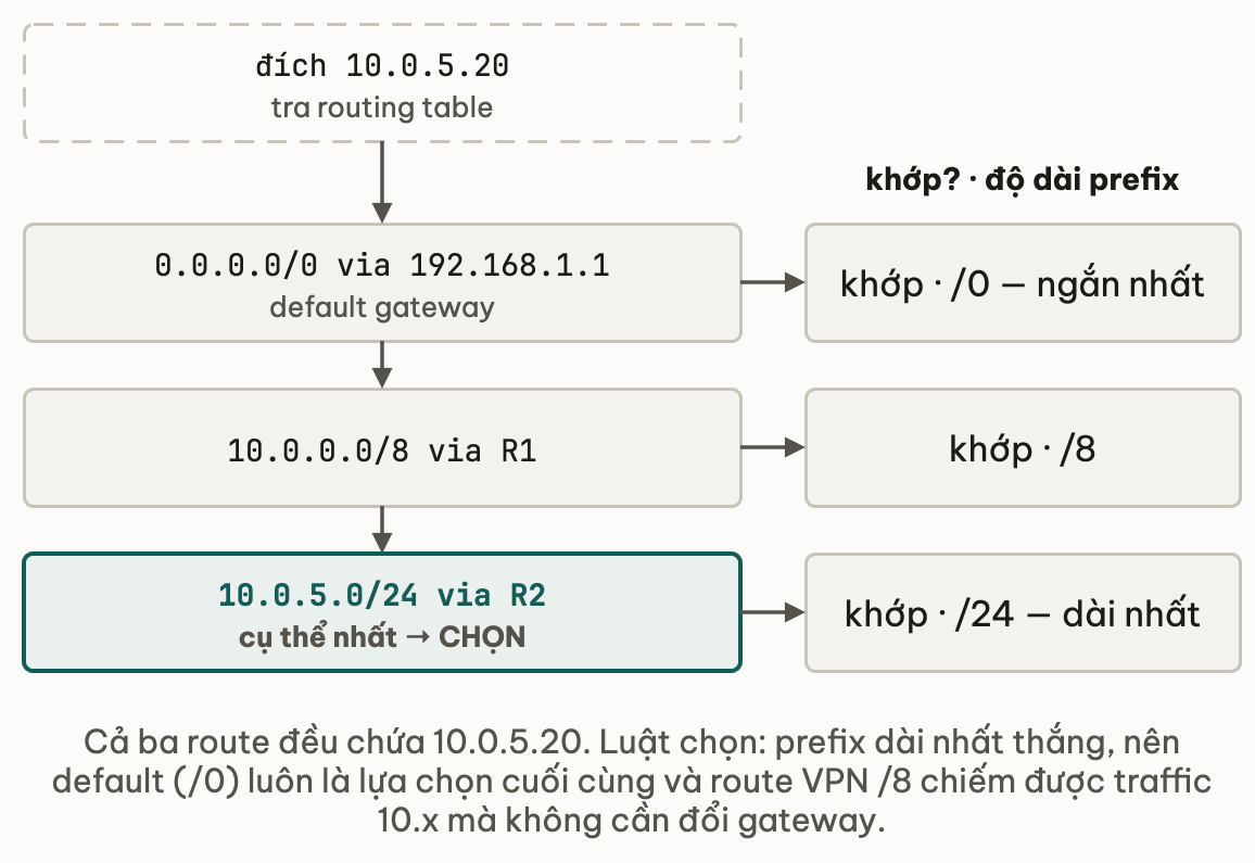 Đích 10.0.5.20 tra routing table: ba route đều khớp là 0.0.0.0/0 via 192.168.1.1 với prefix /0 ngắn nhất, 10.0.0.0/8 via R1 với prefix /8, và 10.0.5.0/24 via R2 với prefix /24 dài nhất nên được chọn