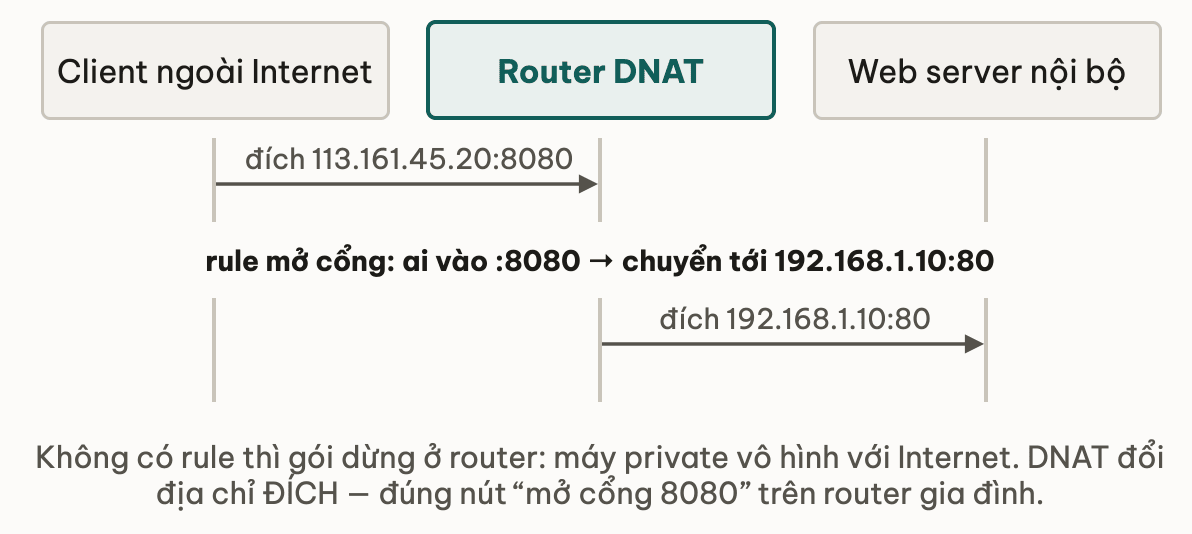 Sơ đồ tuần tự DNAT: client ngoài Internet gửi gói đích 113.161.45.20:8080 tới router; theo rule mở cổng, router đổi đích thành 192.168.1.10:80 và chuyển vào web server nội bộ