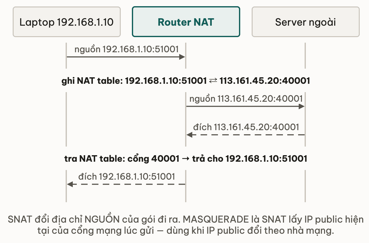 Sơ đồ tuần tự SNAT: laptop gửi gói nguồn 192.168.1.10:51001 tới router NAT; router ghi NAT table ánh xạ sang 113.161.45.20:40001 rồi gửi tiếp với nguồn đã đổi; server trả về đích 113.161.45.20:40001; router tra NAT table theo cổng 40001 và trả cho đúng 192.168.1.10:51001