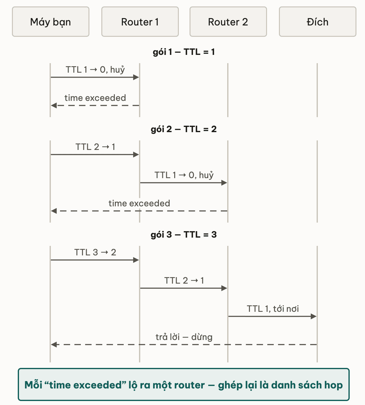 Sơ đồ tuần tự traceroute với bốn cột máy bạn, router 1, router 2 và đích: gói 1 TTL bằng 1 chết ở router 1 và nhận time exceeded; gói 2 TTL bằng 2 đi lọt router 1 rồi chết ở router 2; gói 3 TTL bằng 3 tới đích và được trả lời — mỗi time exceeded lộ ra một router, ghép lại là danh sách hop