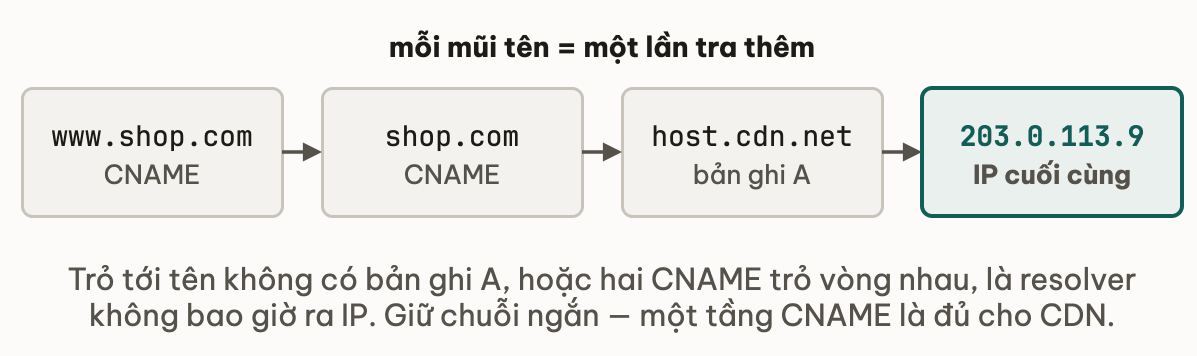 Chuỗi CNAME bốn hộp nối tiếp: www.shop.com là CNAME trỏ sang shop.com, shop.com là CNAME trỏ sang host.cdn.net, host.cdn.net có bản ghi A, ra IP cuối cùng 203.0.113.9 — mỗi mũi tên là một lần tra thêm