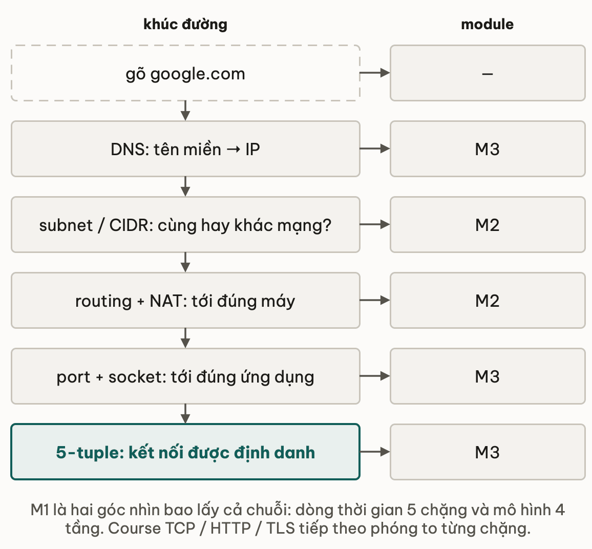 Ba module ghép thành một chuỗi: gõ google.com; DNS đổi tên miền thành IP ở module 3; subnet CIDR hỏi cùng hay khác mạng ở module 2; routing và NAT đưa tới đúng máy ở module 2; port và socket đưa tới đúng ứng dụng ở module 3; 5-tuple định danh kết nối ở module 3
