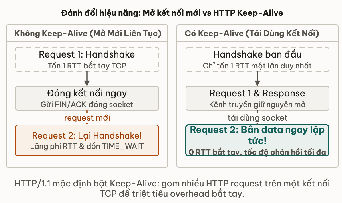 Đánh đổi hiệu năng: Mở kết nối mới vs HTTP Keep-Alive
