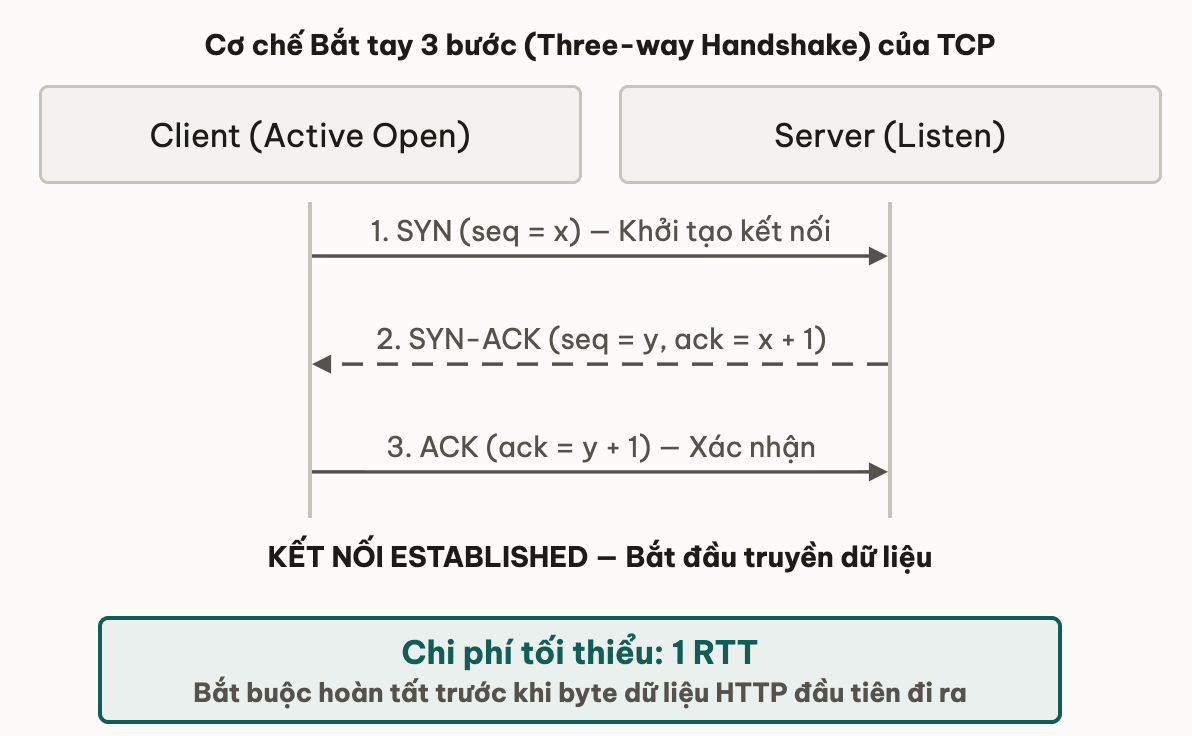 Cơ chế Bắt tay 3 bước (Three-way Handshake) của TCP