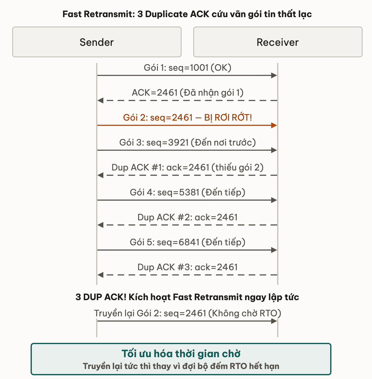 Fast Retransmit: 3 Duplicate ACK cứu vãn gói tin thất lạc