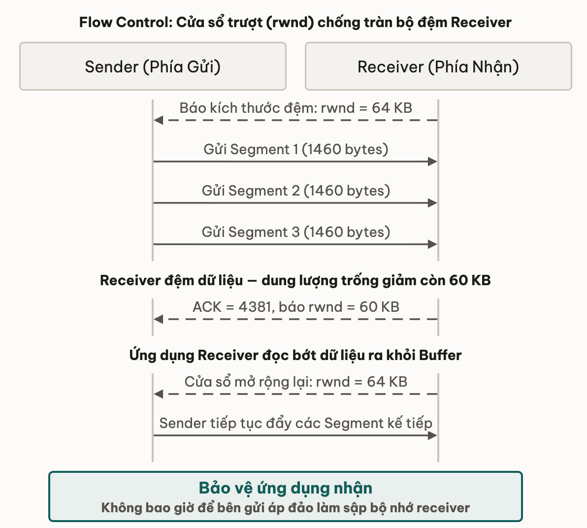 Flow Control: Cửa sổ trượt (rwnd) chống tràn bộ đệm Receiver