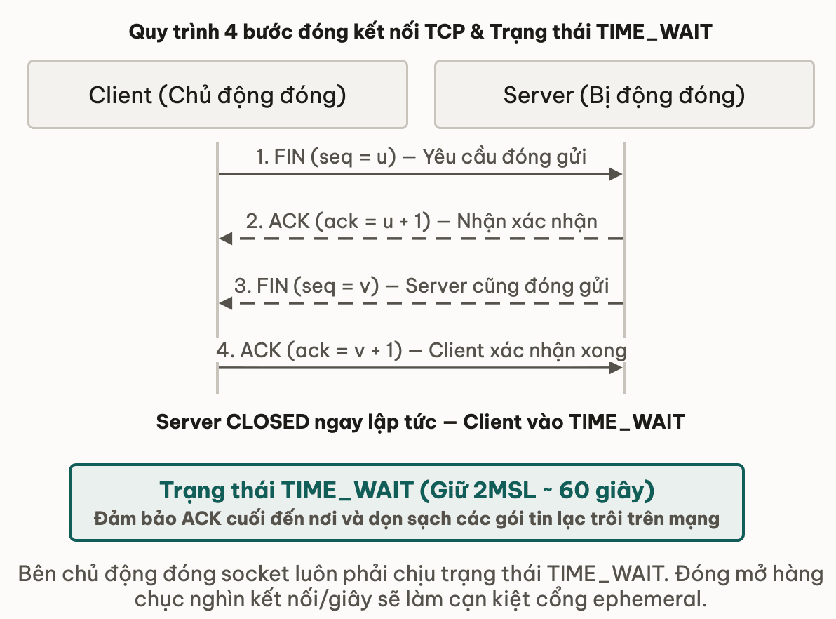 Quy trình 4 bước đóng kết nối TCP & Trạng thái TIME_WAIT
