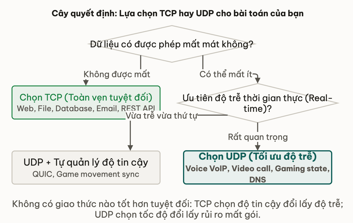 Cây quyết định: Lựa chọn TCP hay UDP cho bài toán của bạn