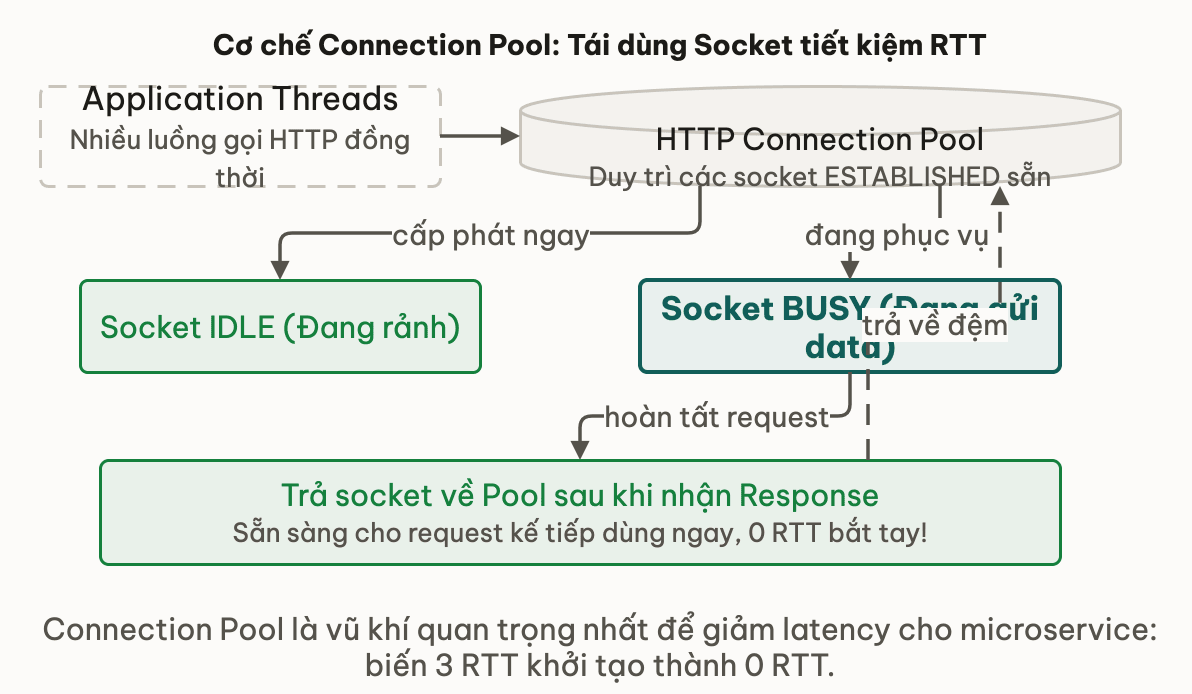 Cơ chế Connection Pool: Tái dùng Socket tiết kiệm RTT