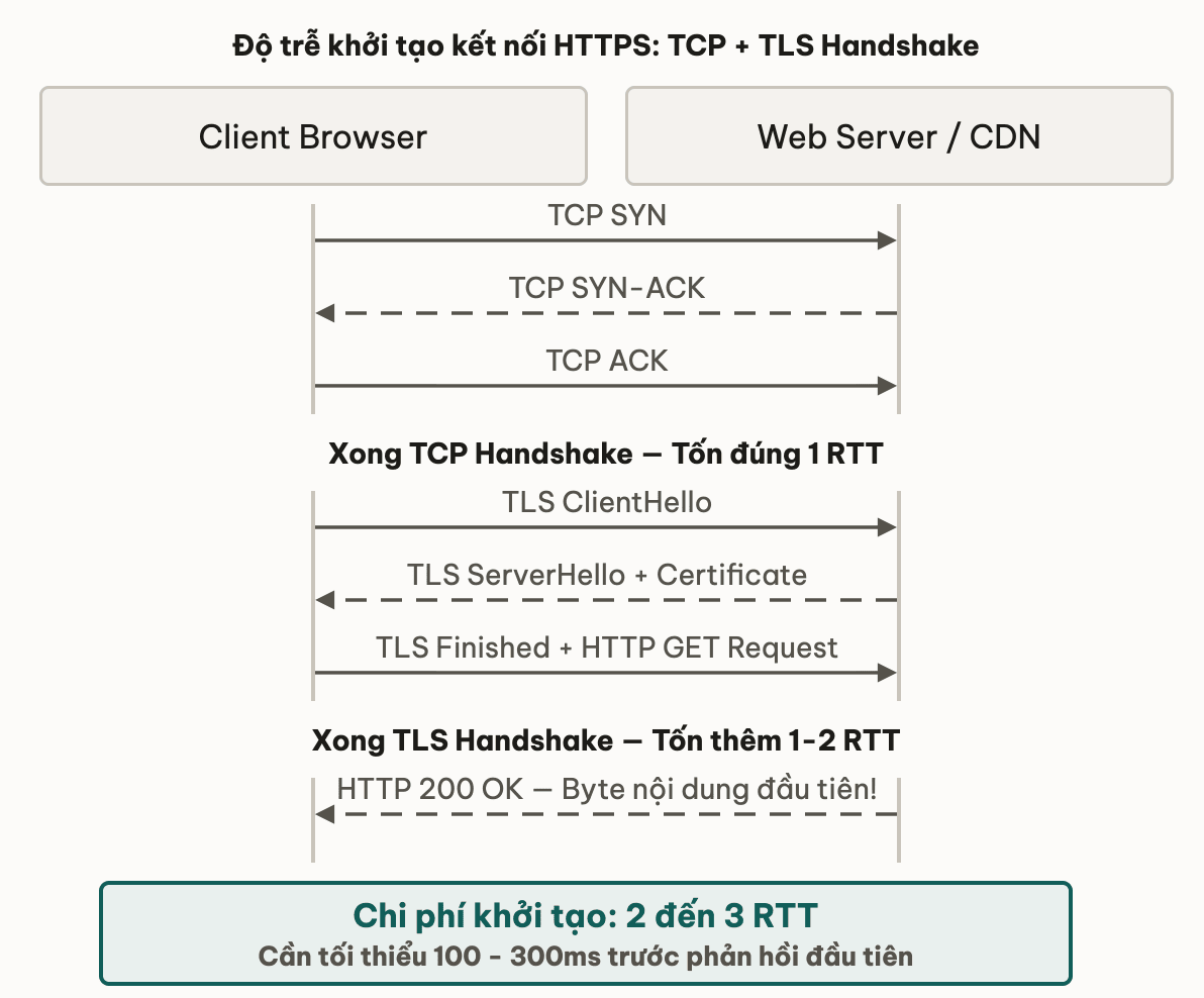 Độ trễ khởi tạo kết nối HTTPS: TCP + TLS Handshake