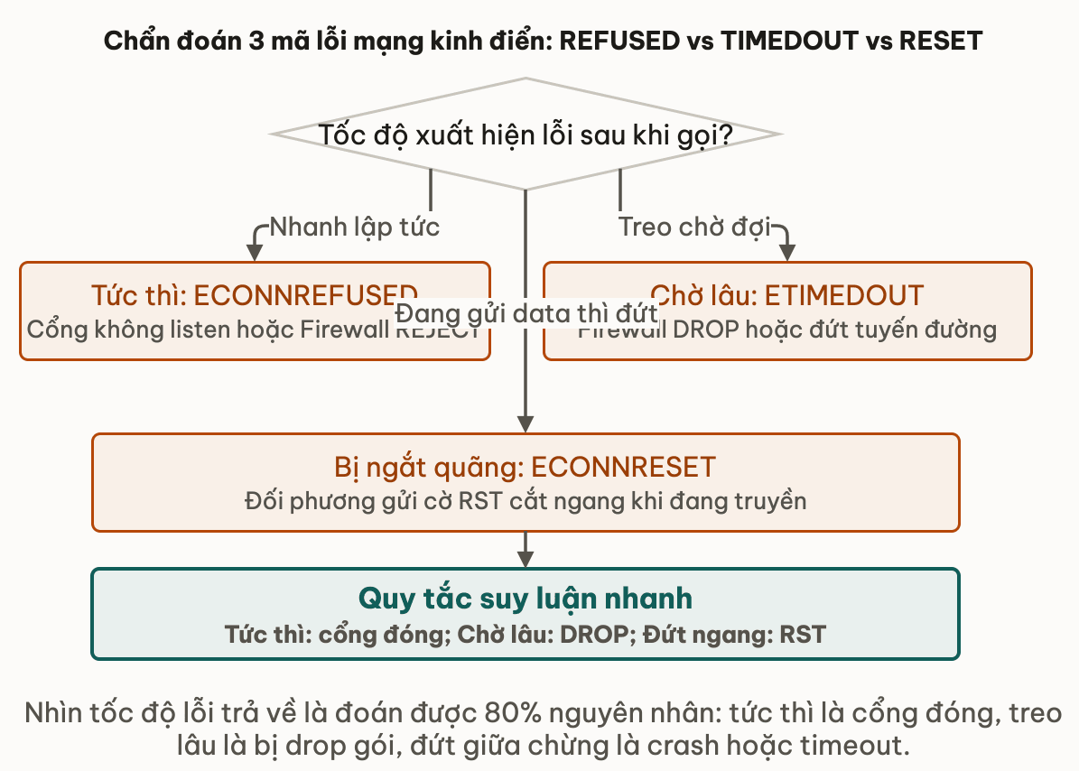 Chẩn đoán 3 mã lỗi mạng kinh điển: REFUSED vs TIMEDOUT vs RESET