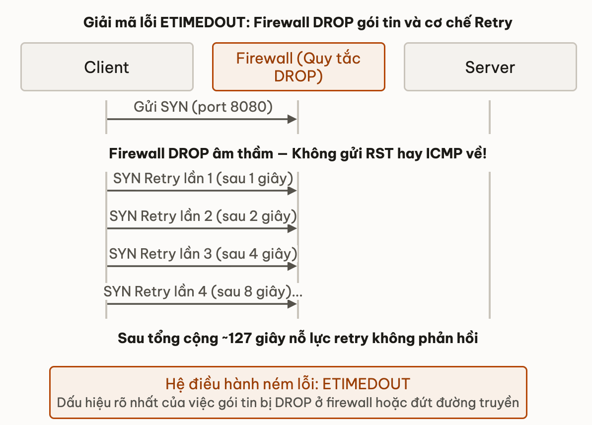 Giải mã lỗi ETIMEDOUT: Firewall DROP gói tin và cơ chế Retry