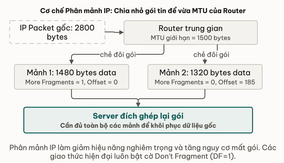 Cơ chế Phân mảnh IP: Chia nhỏ gói tin để vừa MTU của Router