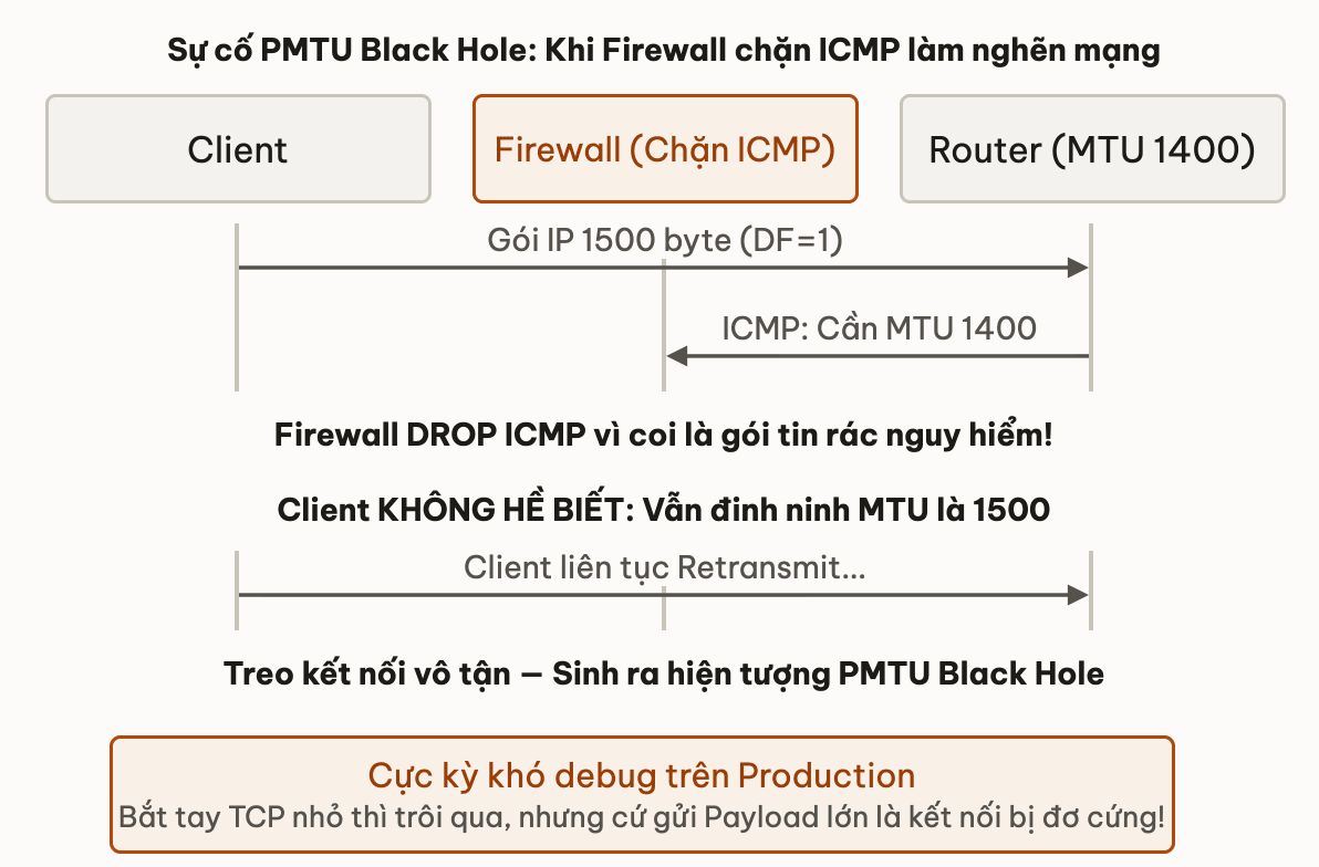 Sự cố PMTU Black Hole: Khi Firewall chặn ICMP làm nghẽn mạng