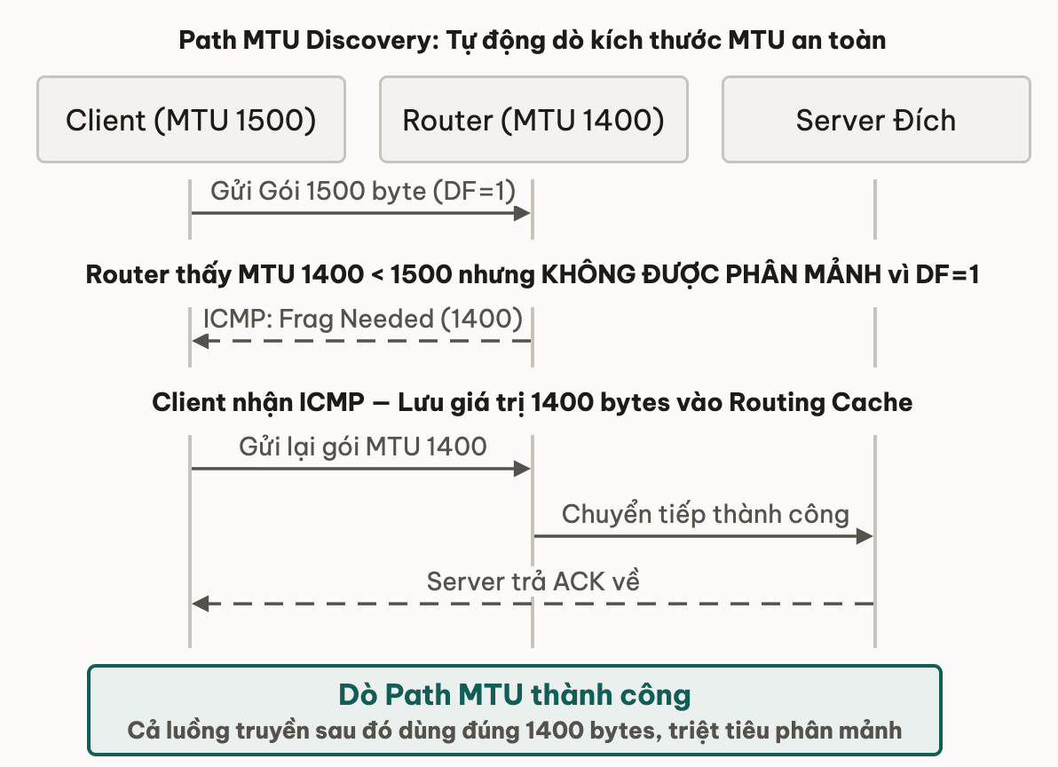 Path MTU Discovery: Tự động dò kích thước MTU an toàn