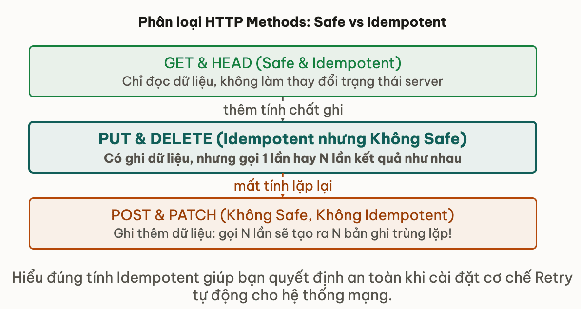 Phân loại HTTP Methods: Safe vs Idempotent