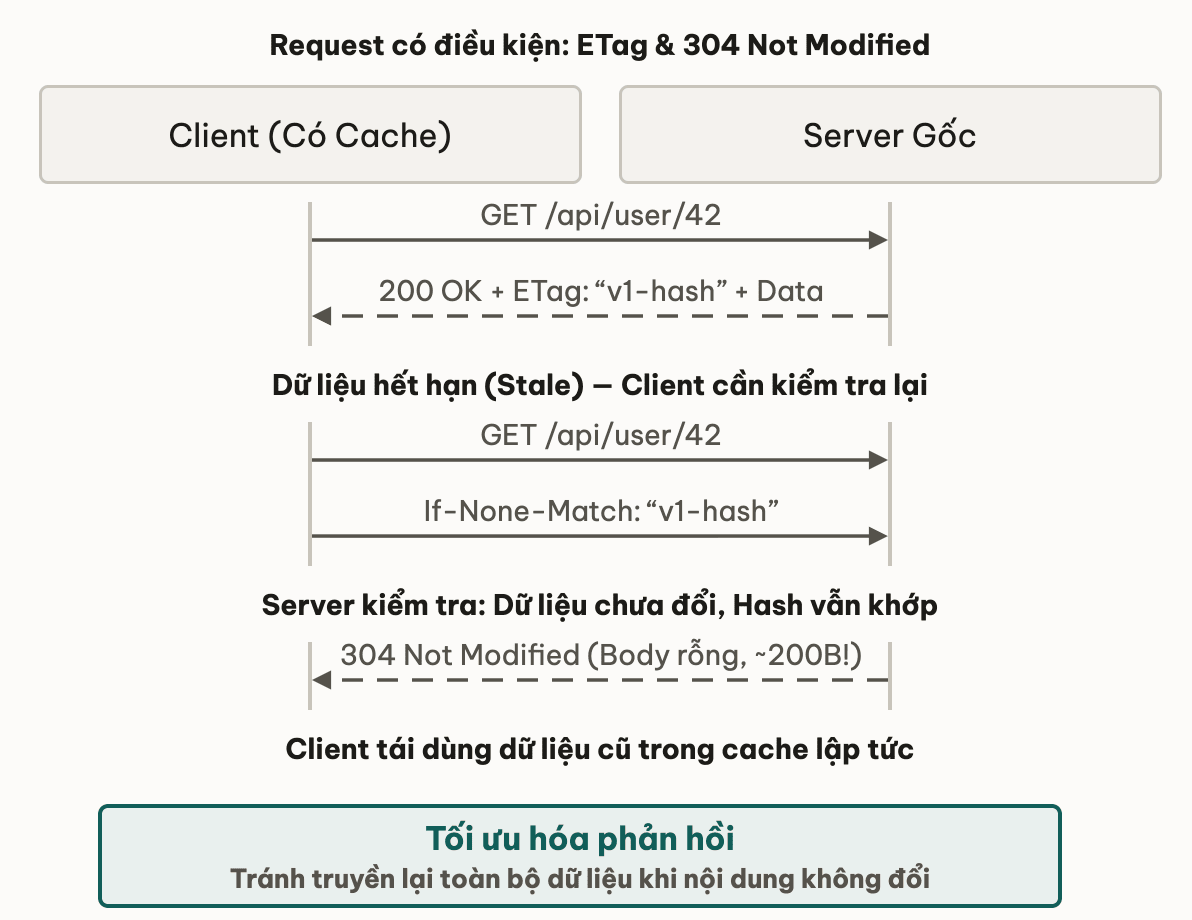 Request có điều kiện: ETag & 304 Not Modified