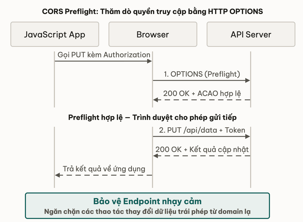 CORS Preflight: Thăm dò quyền truy cập bằng HTTP OPTIONS