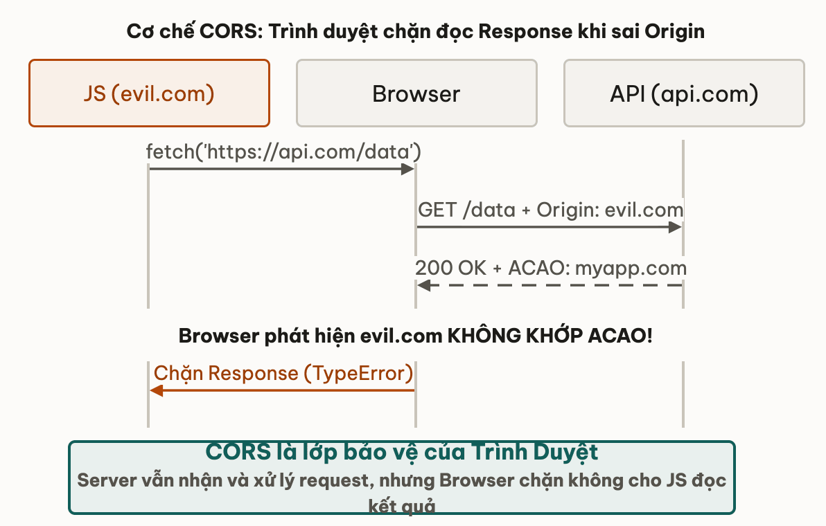 Cơ chế CORS: Trình duyệt chặn đọc Response khi sai Origin