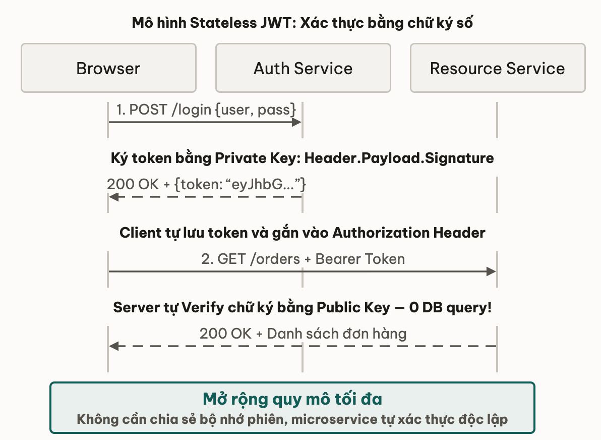 Mô hình Stateless JWT: Xác thực bằng chữ ký số