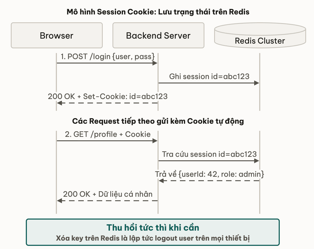 Mô hình Session Cookie: Lưu trạng thái trên Redis