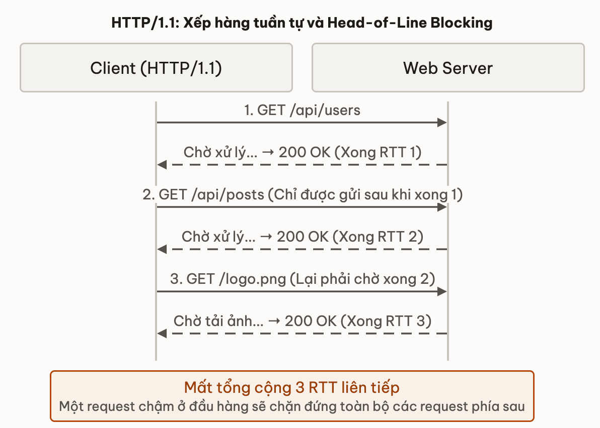 HTTP/1.1: Xếp hàng tuần tự và Head-of-Line Blocking