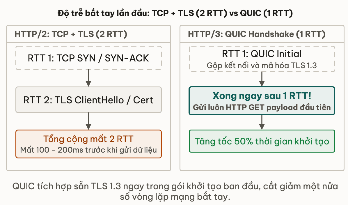 So sánh Handshake Latency: TCP + TLS (2 RTT) vs QUIC (1 RTT)