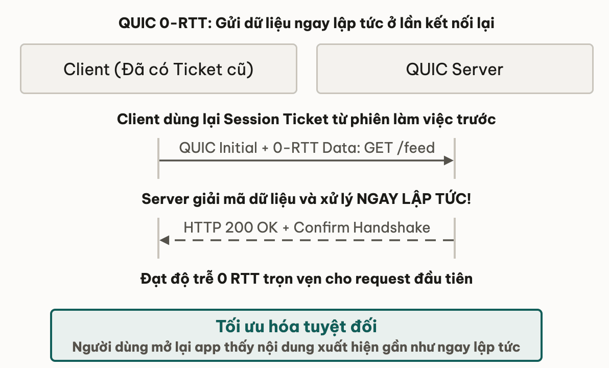 QUIC 0-RTT Resumption: Gửi ngay request HTTP trong gói đầu tiên