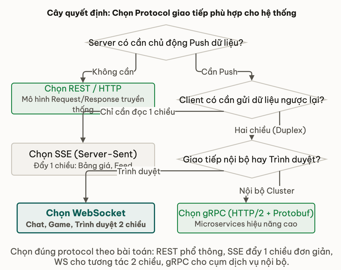 Cây quyết định lựa chọn giao thức API: REST, gRPC, WebSocket hay SSE