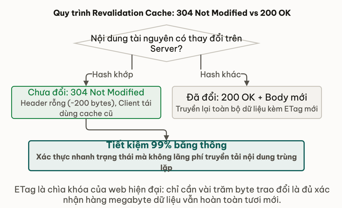 Quy trình Revalidation: Kiểm tra tính tươi mới qua If-None-Match và 304 Not Modified