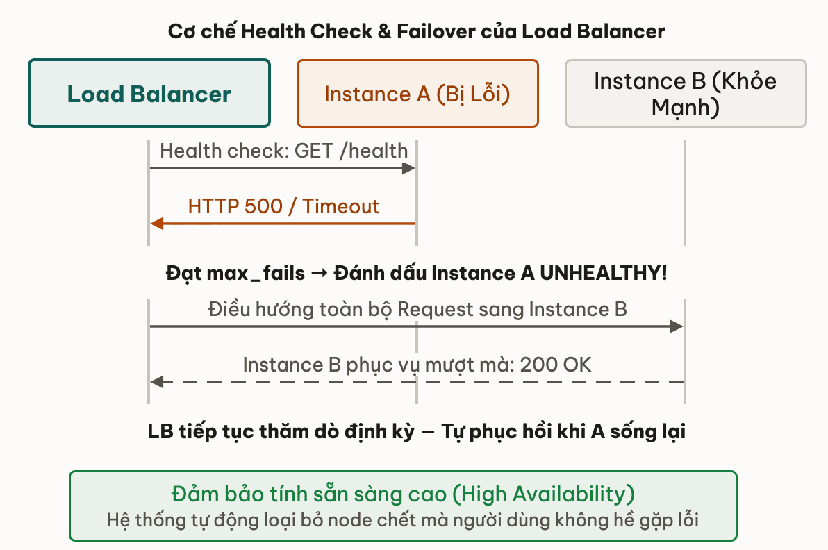 Cơ chế Health Check và Failover tự động của Load Balancer
