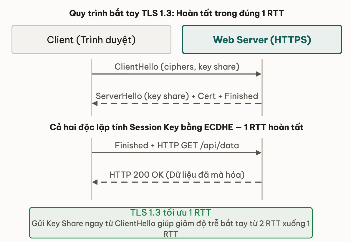 Quy trình bắt tay TLS 1.3: Hoàn tất trong đúng 1 RTT