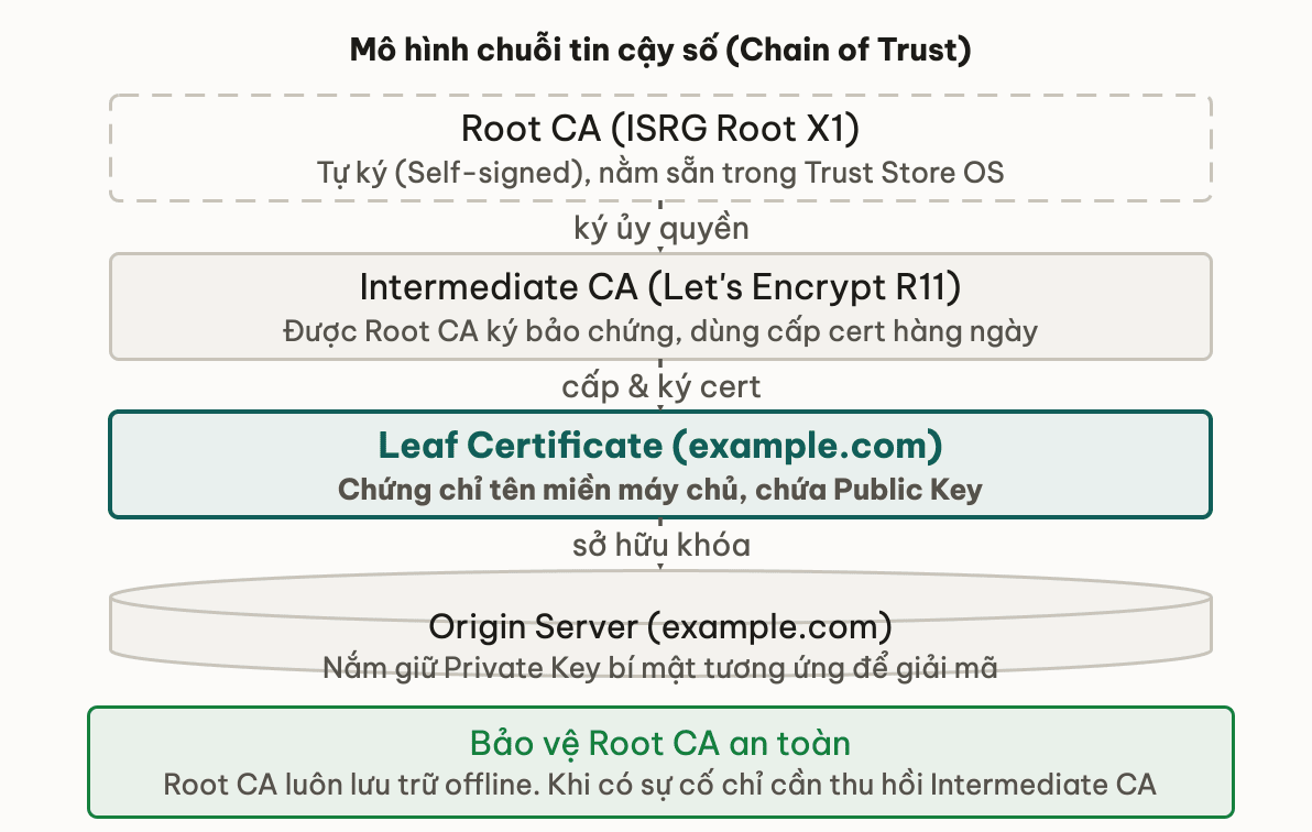 Mô hình chuỗi tin cậy số (Chain of Trust)