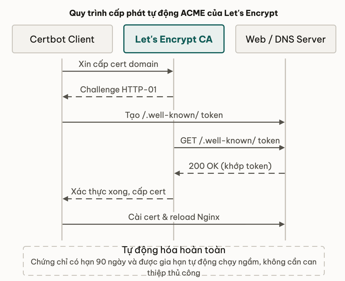 Quy trình cấp phát tự động ACME của Let's Encrypt
