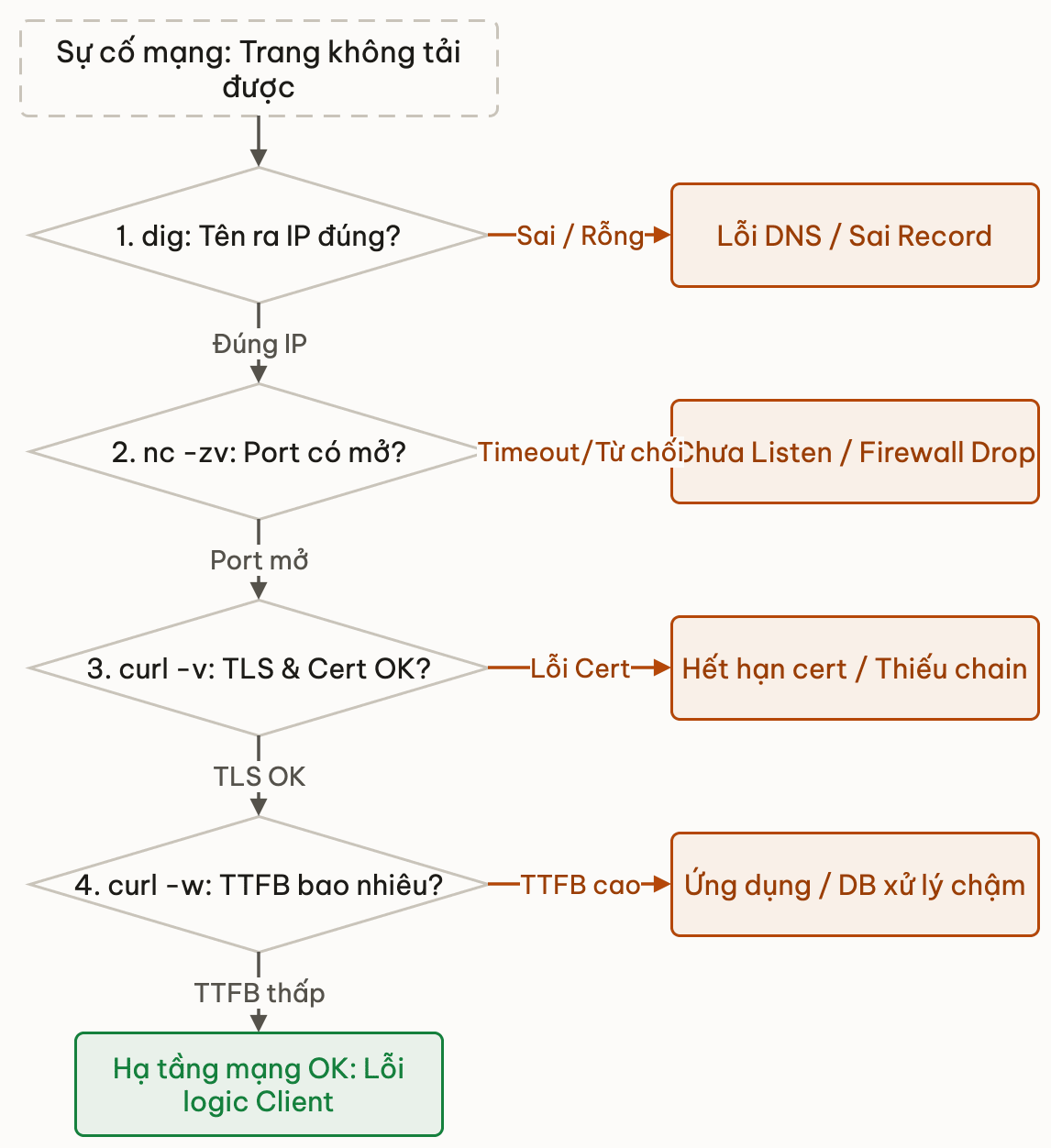 Sơ đồ luồng chẩn đoán sự cố mạng theo từng chặng