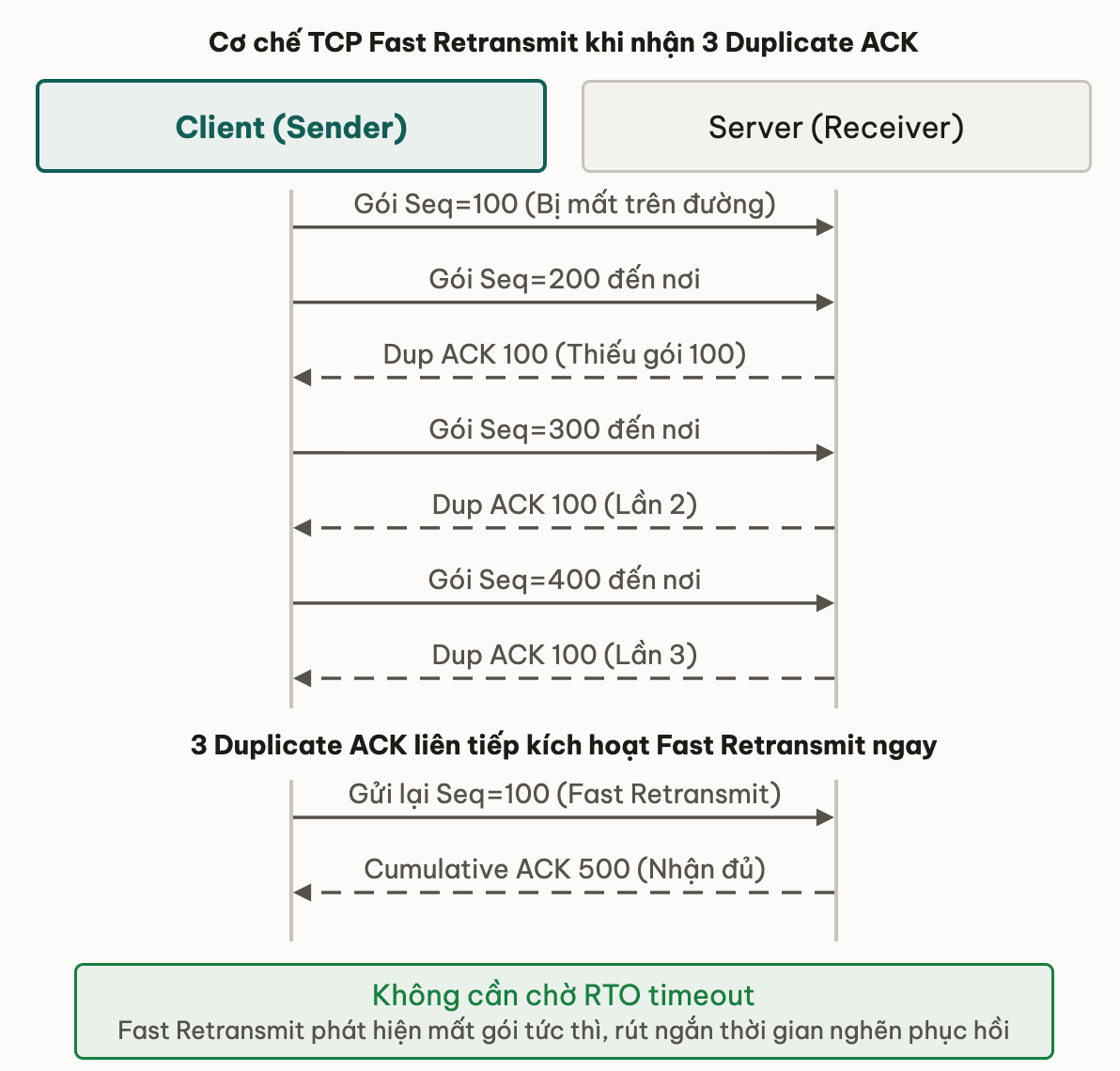 Cơ chế TCP Fast Retransmit khi nhận 3 Duplicate ACK