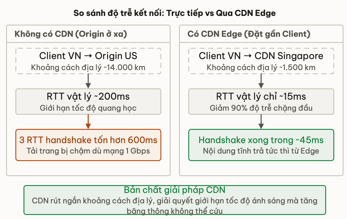 So sánh độ trễ kết nối: Trực tiếp vs Qua CDN Edge