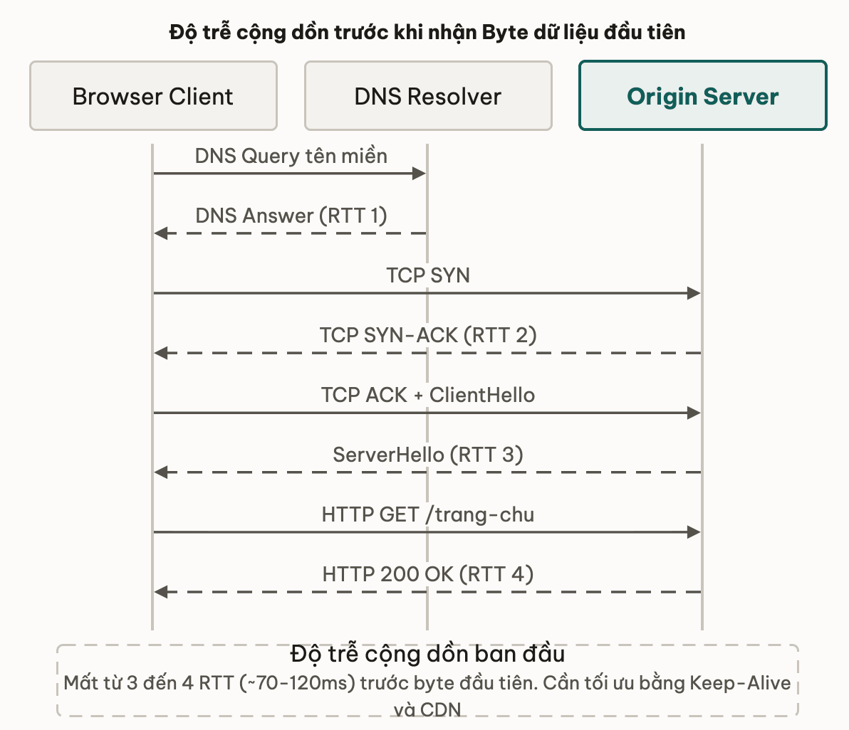 Độ trễ cộng dồn trước khi nhận Byte dữ liệu đầu tiên