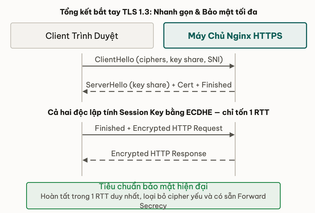 Tổng kết bắt tay TLS 1.3: Nhanh gọn và Bảo mật tối đa