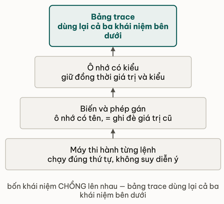 Bốn khái niệm nền xếp chồng theo tầng từ dưới lên: máy thi hành từng lệnh, biến và phép gán, ô nhớ có kiểu, và trên cùng là bảng trace nổi bật vì nó dùng lại cả ba khái niệm bên dưới, nối nhau bằng mũi tên hướng lên