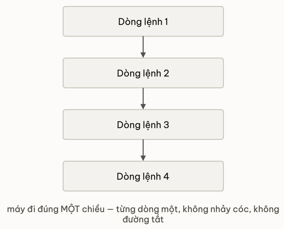 Bốn ô xếp dọc nối tiếp bằng mũi tên một chiều: Dòng lệnh 1, Dòng lệnh 2, Dòng lệnh 3, Dòng lệnh 4 — không có đường tắt hay đường vòng, máy chỉ đi xuống theo đúng một hướng