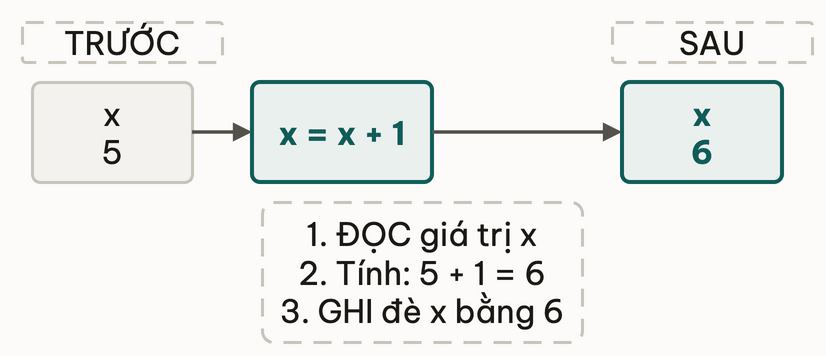 Ba khối cạnh nhau minh hoạ lệnh x = x + 1: khối trái là trạng thái TRƯỚC khi chạy với ô x giữ giá trị 5; khối giữa là dòng lệnh kèm ba nhịp đọc giá trị cũ, tính vế phải rồi ghi đè; khối phải là trạng thái SAU khi chạy với ô x giữ giá trị 6 — không nhịp nào cho thấy ô x giữ đồng thời cả hai giá trị