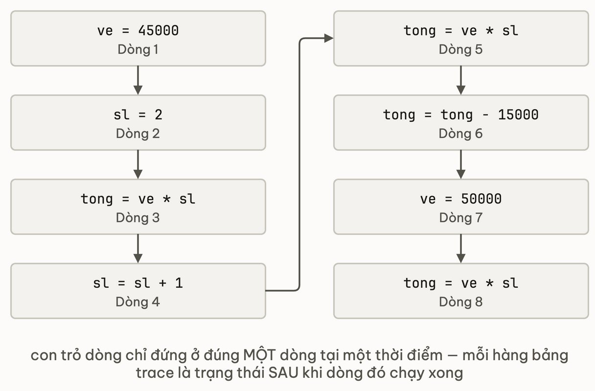 Tám hộp xếp hai cột bốn hàng, nối tiếp nhau bằng mũi tên một chiều qua các dòng lệnh ve = 45000, sl = 2, tong = ve * sl, sl = sl + 1, tong = ve * sl, tong = tong - 15000, ve = 50000, tong = ve * sl — con trỏ dòng chỉ đứng ở đúng một dòng tại một thời điểm