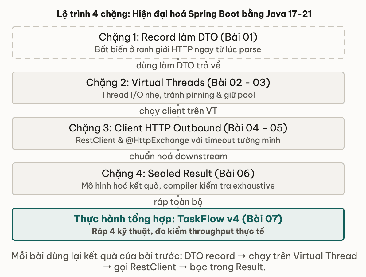 Lộ trình 4 chặng: Hiện đại hoá Spring Boot bằng Java 17-21