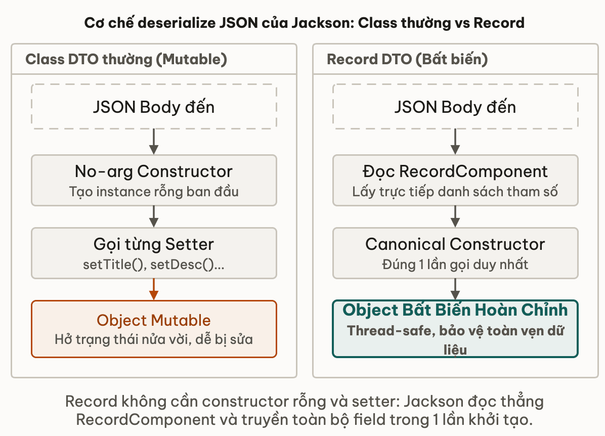 Cơ chế deserialize JSON của Jackson: Class thường vs Record
