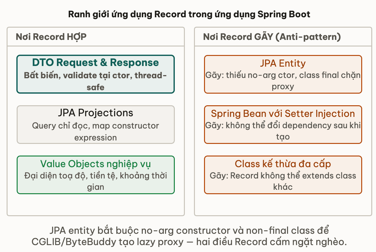 Ranh giới ứng dụng Record trong ứng dụng Spring Boot