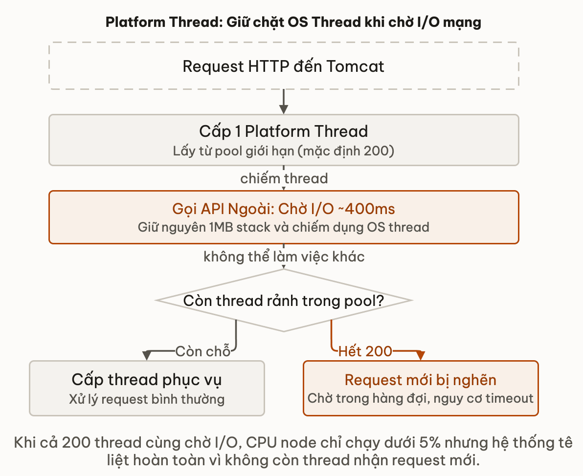 Platform Thread: Giữ chặt OS Thread khi chờ I/O mạng