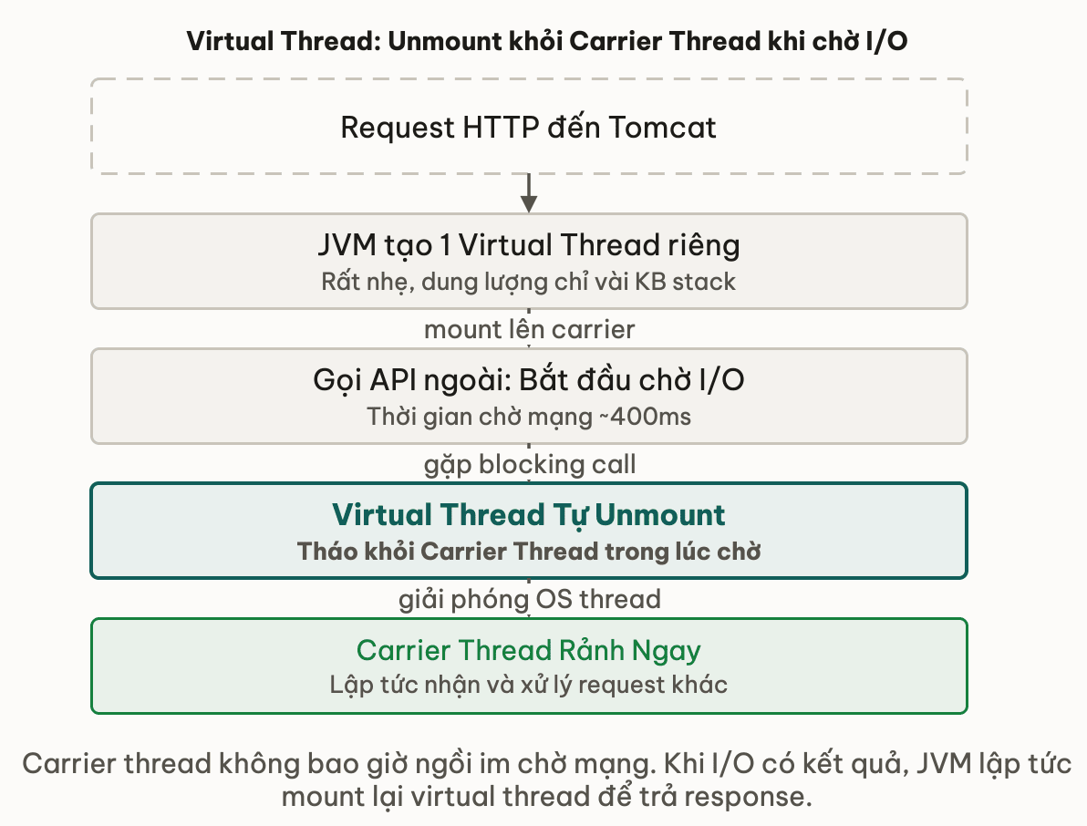 Virtual Thread: Unmount khỏi Carrier Thread khi chờ I/O