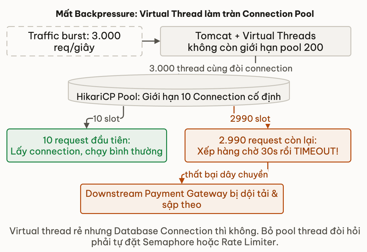 Mất Backpressure: Virtual Thread làm tràn Connection Pool